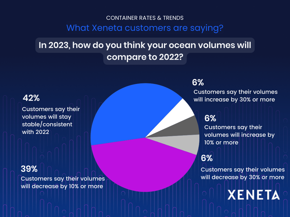 85 Of Xeneta Customers Anticipate A Decrease In Ocean Freight Spend In 2023 